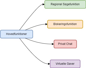 Diagram over FetishPartner's Funktioner